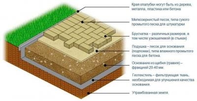 Укладка тротуарной плитки староминская